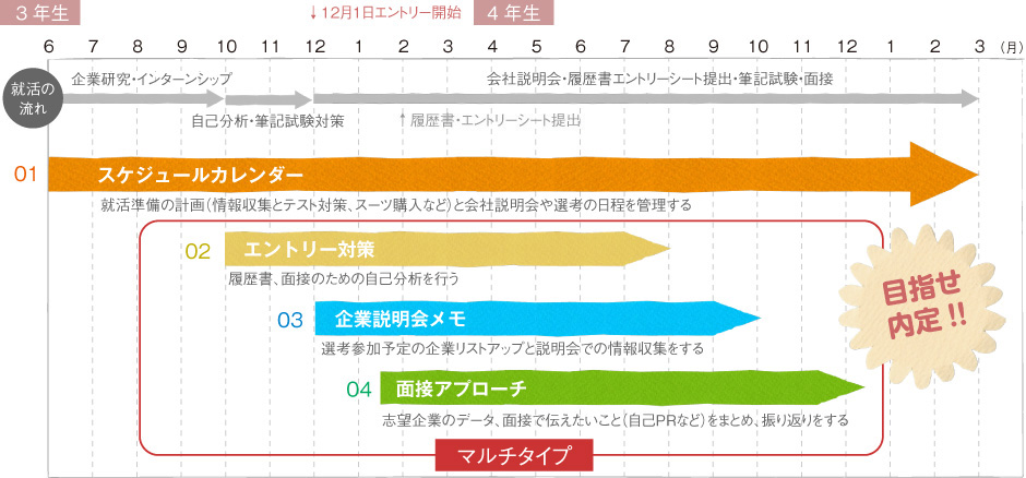 01スケジュールカレンダー/02エントリー対策/03企業説明会メモ/04面接アプローチ