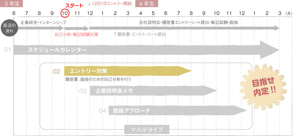 02エントリー対策